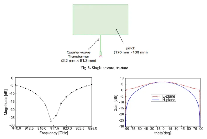 Fig. 4. Reflection coefficient of single antenna. Fig. 5. Radiation pattern of single antenna.