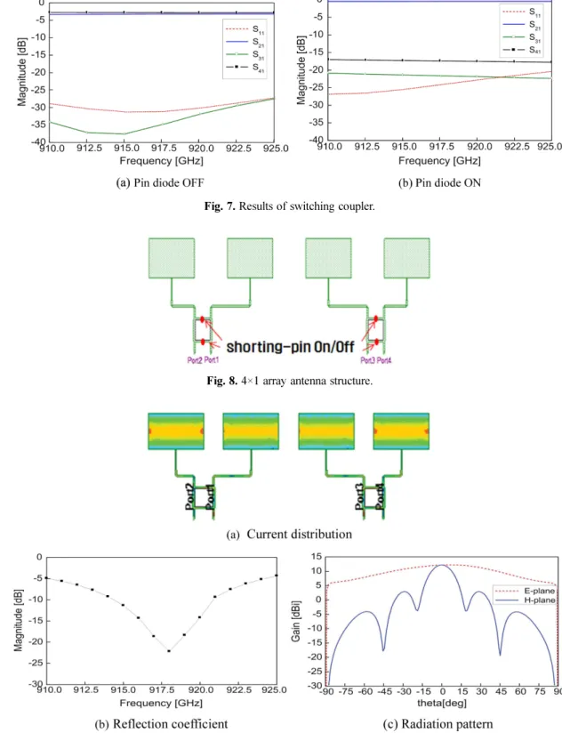Fig. 8. 4×1 array antenna structure.