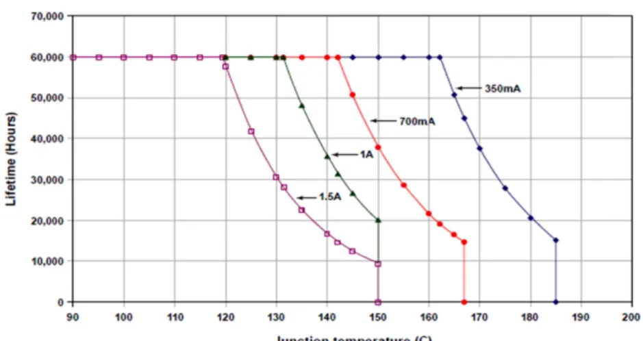 Fig. 2. Expected LED life curves based on drive current with LED junction temperatures