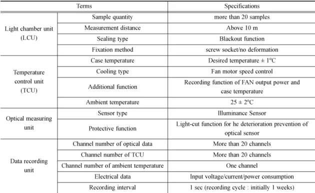 Table 1. Lifetime test system specifications for multiple LED headlights capable of one million candela power.