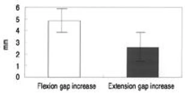Fig. 4. The amount of increase in the flexion and extension gaps before and after PCL resection.