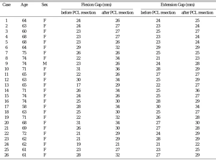 Table 2. Flexion and Extension Gap Before and After PCL Resection