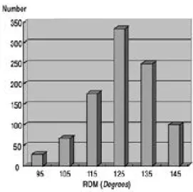 Fig. 2. ROM of the knees at final follow-up.