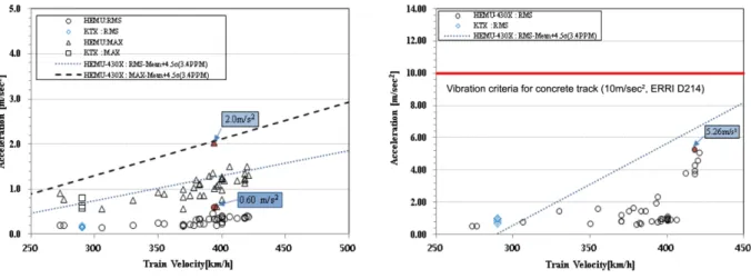 Fig. 1. Speed increasing test results by HEMU430 and KTX [4,5].