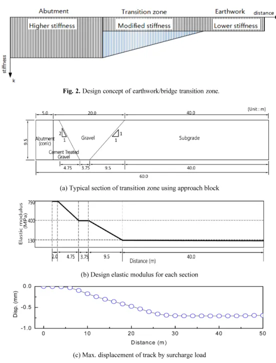 Fig. 2. Design concept of earthwork/bridge transition zone.
