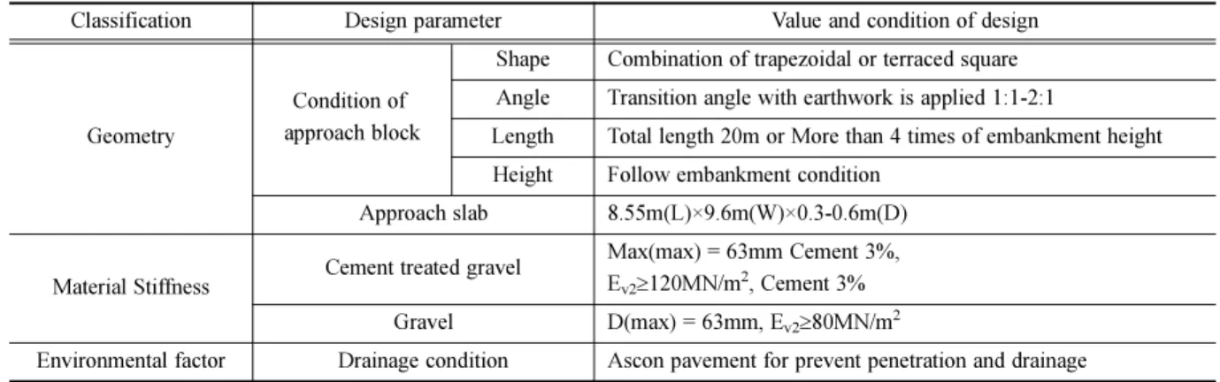 Table 1 Structural design parameters of transition zone.