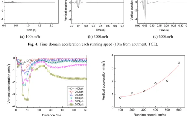 Fig. 5. Acceleration characteristics on transition zone for moving load.