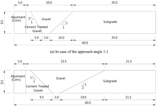 Fig. 6. Design section of transition zone for each approach angle.