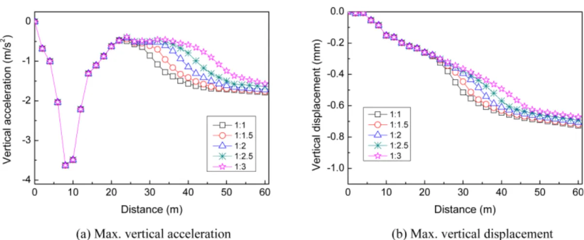 Fig. 7. Deformation characteristics on transition zone for each approach angle between gravel and earthwork section.