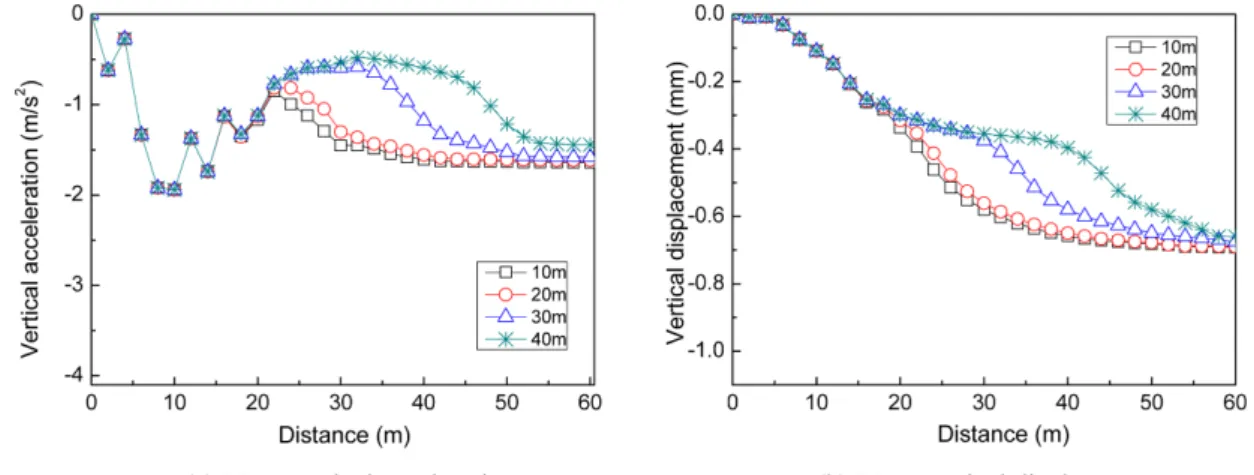 Fig. 9. Deformation characteristics on transition zone for each approach block length.