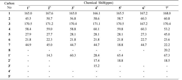 Table II.  13 C-NMR spectral data of compounds 1-7  (δ in ppm) Carbon No Chemical Shift(ppm) 1 a 2 b 3 a 4 b 5 a 6 a 7 a 1 165.0 167.6 165.0 166.1 165.5 167.2 168.0 2 45.5 50.7 56.8 58.6 58.7 60.3 60.8 3 170.5 171.2 170.4 171.1 170.5 167.2 170.4 4 58.4 59.