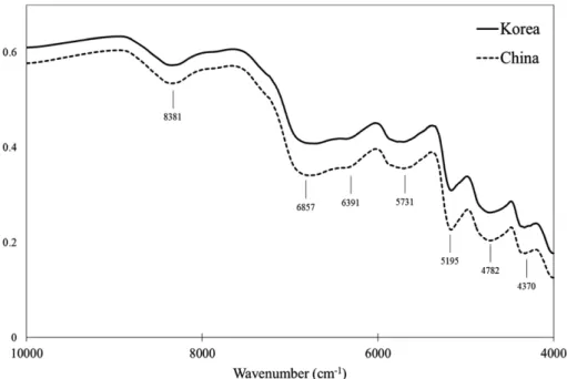 Fig. 2. Average NIR spectra with second derivative pretreatment.