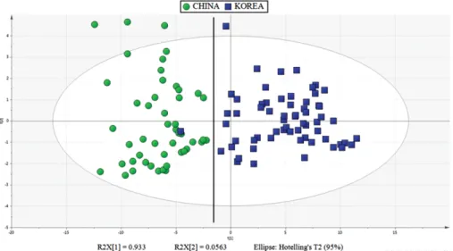 Fig. 3. Two dimensional score plot of PCA from raw data.
