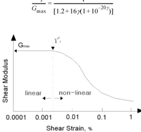 Fig. 1. Shear modulus-log shear strain(G-logγ) relation of typical soils.