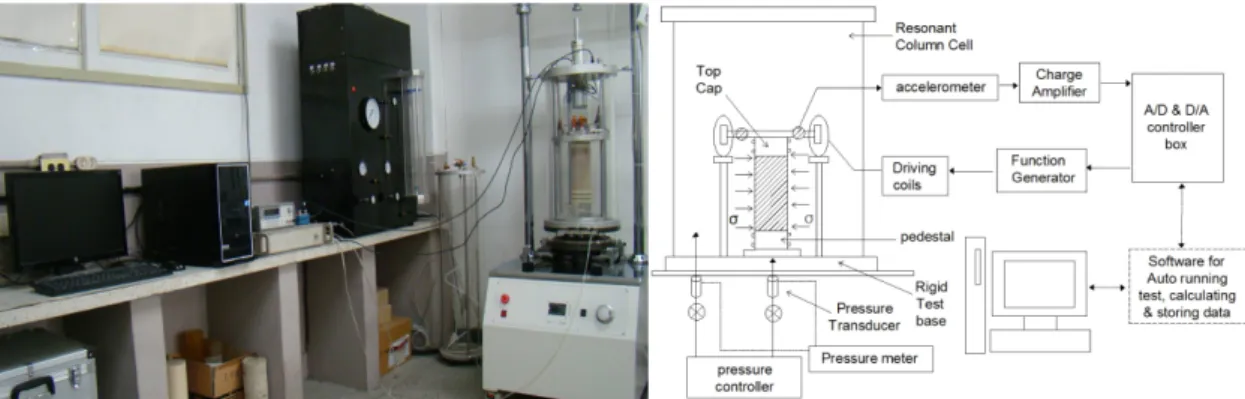 Fig. 2. Mid-size resonant column test (MRCT) apparatus and system components.