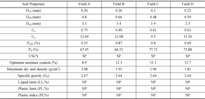 Fig. 4  및 Table 4는  포화도  변화에  따른  구속압별  최대전단탄성계수(G max ) 의  변화를  나타낸  것이다.  전체적으로  포화도 가  증가함에  따라  최대전단탄성계수가  감소하는  것을  알  수  있다