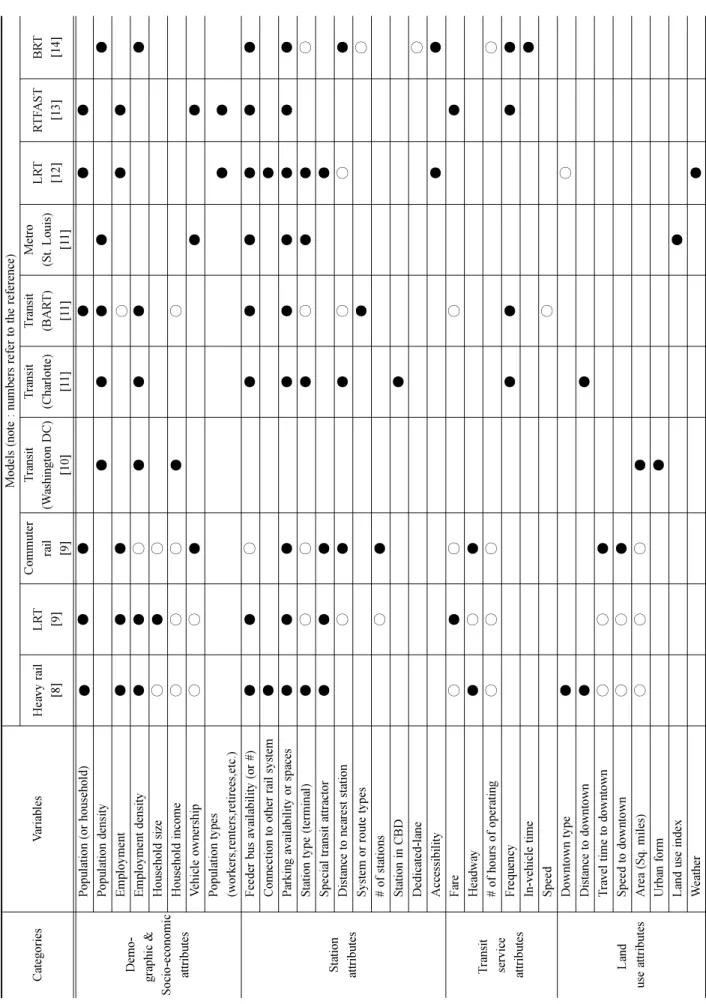 Table 1. Case study of direct demand models in the United States. CategoriesVariablesModels (note : numbers refer to the reference)Heavy rail [8]