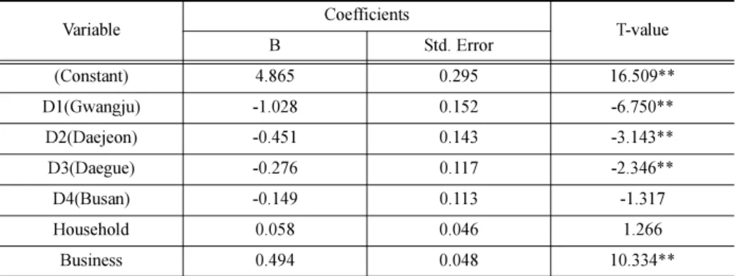 Table 2. Results of the regression model of a heavy rail transit system.