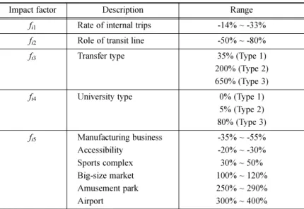 Table 5. Adjustment factors.