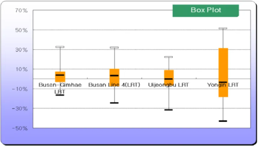 Fig. 3. Station boarding error rates using the proposed method.