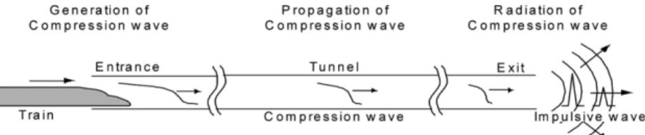Fig. 1. Process of tunnel pressure wave propagation and micro-pressure wave emission.