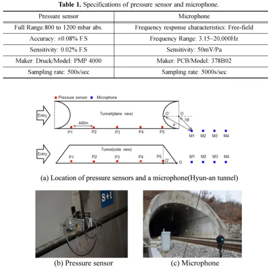 Table 1. Specifications of pressure sensor and microphone.