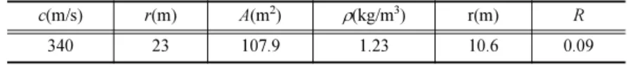Table 5 Important factor mean values for micro-pressure wave prediction.