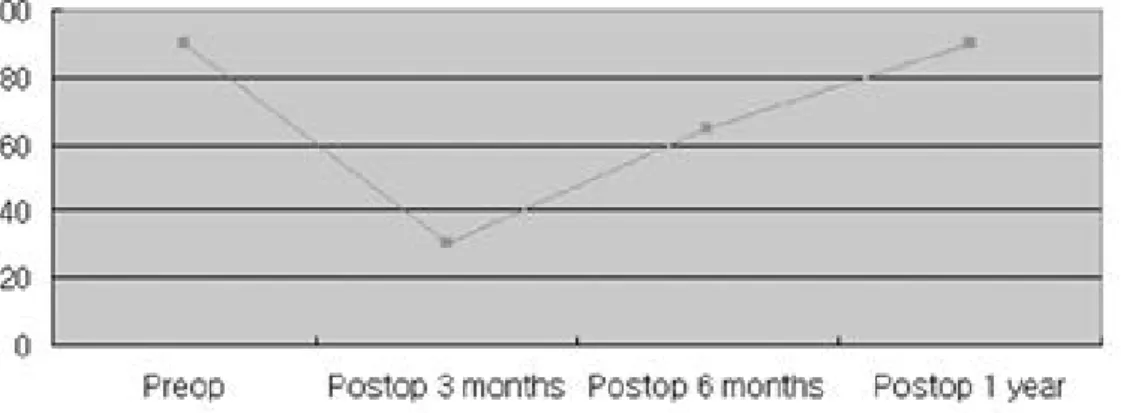 Table 3. Subjective ability of flexion and rotation of waist (preoperative range of motion is converted to 100 per- per-cent).