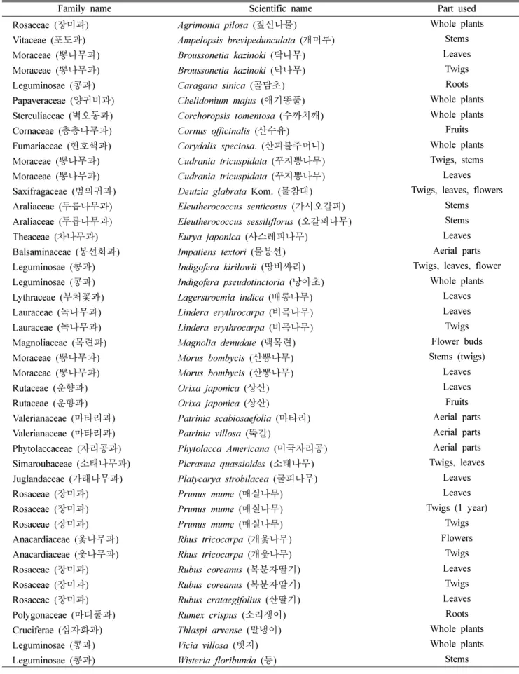 Table I. List of the ethanol extracts of the herbal medicines