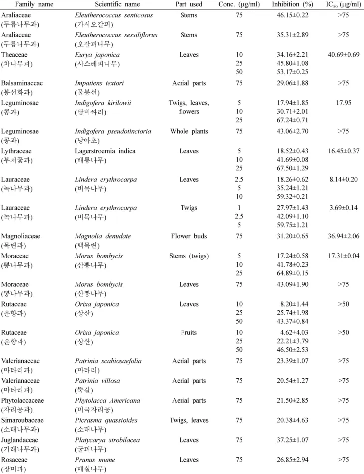 Table II. Continued