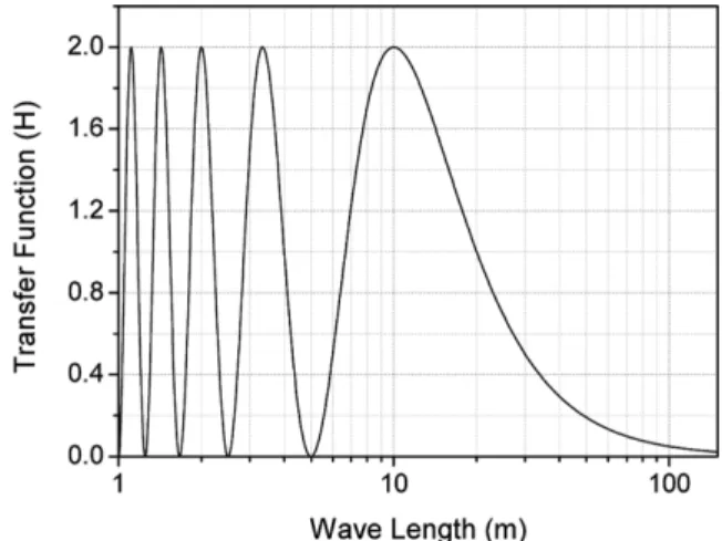 Fig. 2. Measurement principle of EM120. Fig. 3. Transfer function of EM120.