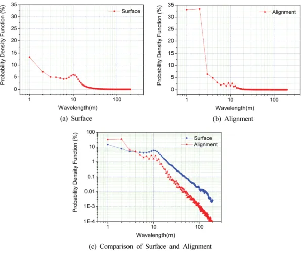 Fig. 4. Probability density function of wavelength.