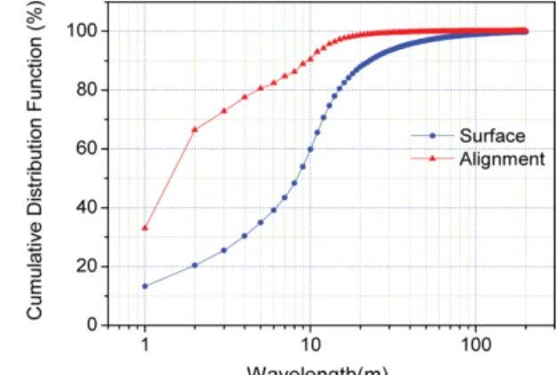 Fig. 5. Cumulative number. Fig. 6. Cumulative distribution function.