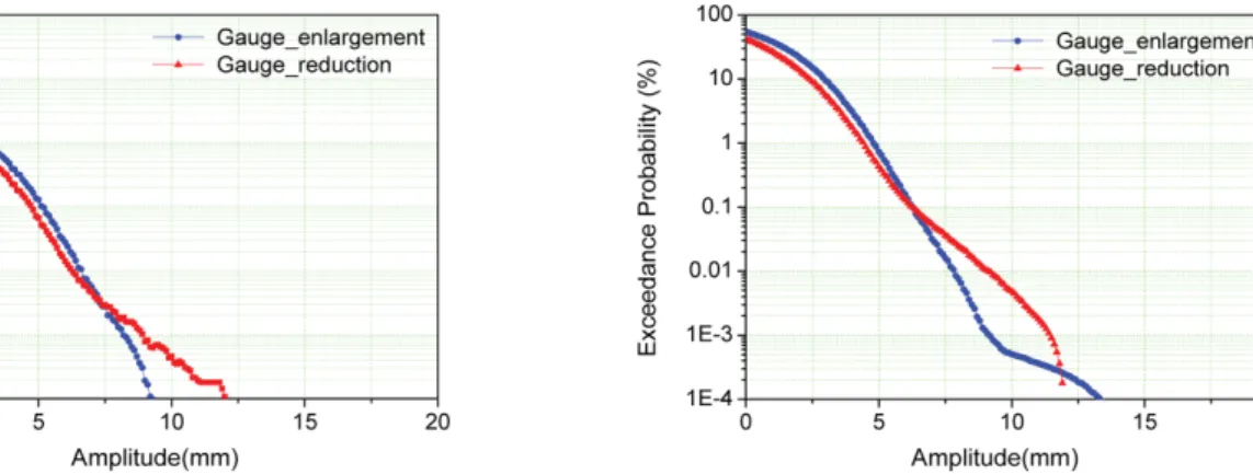 Fig. 11. Probability density function of gauge. Fig. 12. Exceedance probability of gauge.
