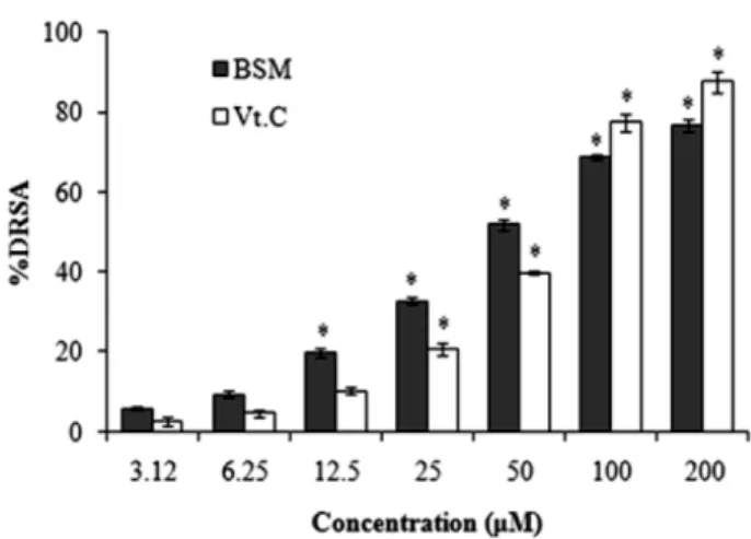Fig. 3. ABTS radical scavenging activities (ARSA) of BSM and L-ascorbic acid. Data are the mean±S.D