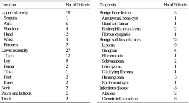 Table 2. Final diagnosis in the 35 patient who had benign lesion