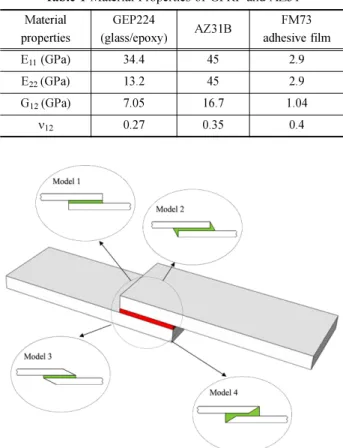 Table 1 Material Properties of GFRP and AZ31 Material  properties GEP224  (glass/epoxy) AZ31B FM73  adhesive film E 11  (GPa) 34.4 45 2.9 E 22  (GPa) 13.2 45 2.9 G 12  (GPa) 7.05 16.7 1.04 ν 12 0.27 0.35 0.4