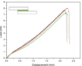 Fig. 9 Load-displacement curves of the single-lap bonded joint with a normal tapering end
