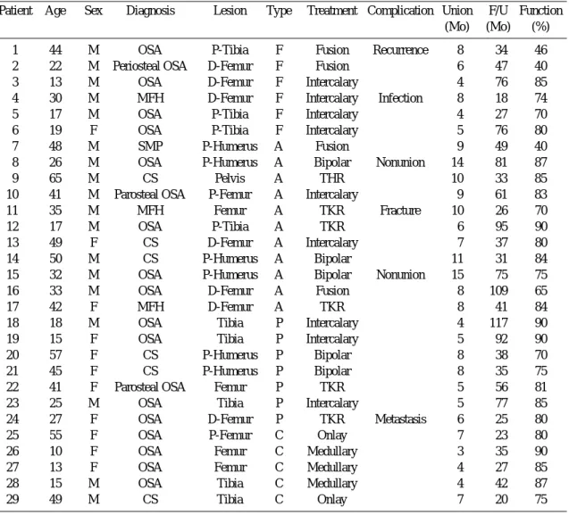 Table 1. Summary of patient data