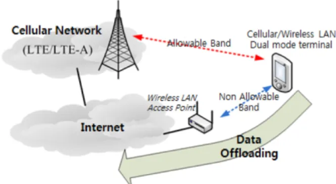 Fig. 1 Cellular offloading using wireless local area network (WLAN)