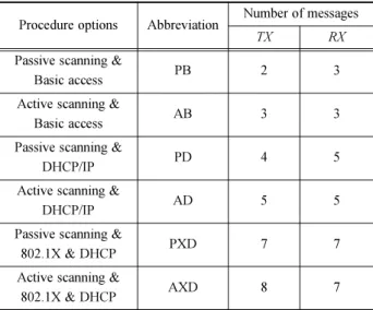 Table 1 Number of control message transmissions and receptions for the WLAN network entry