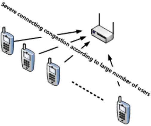 Fig. 4 Network access problem and proposed solution Under a congested WLAN environment