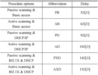 Table 1 의  여러  옵션들  중에 Passive scanning &amp; Basic access  방법을 예를 들면 망진입을 완료하기 위해  2개의 메 시지 전송과  3개의 메시지 수신이 필요하므로  2D STA +3D AP 의 시간이 걸린다