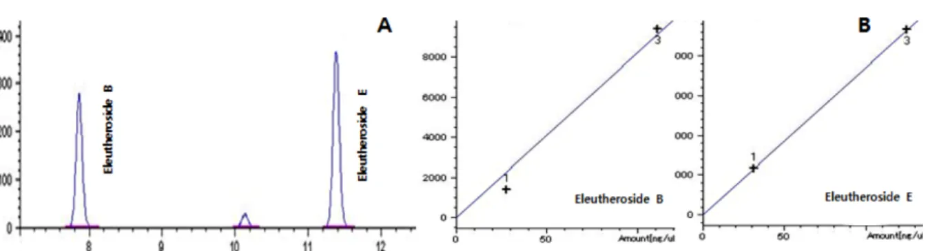 Table V. DPPH radical scavenging activity of Acanthopanax at breeding lines and parts.