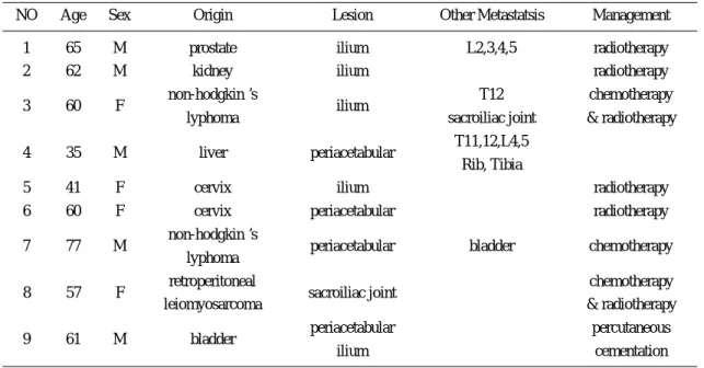 Table 1. The patient characteristics of palliative group
