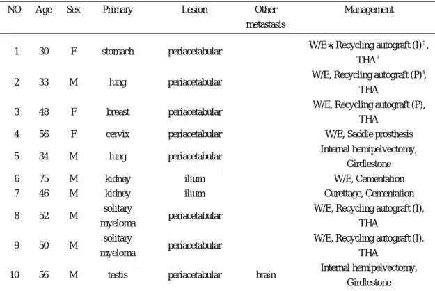 Table 2. The patient characteristics of operative group