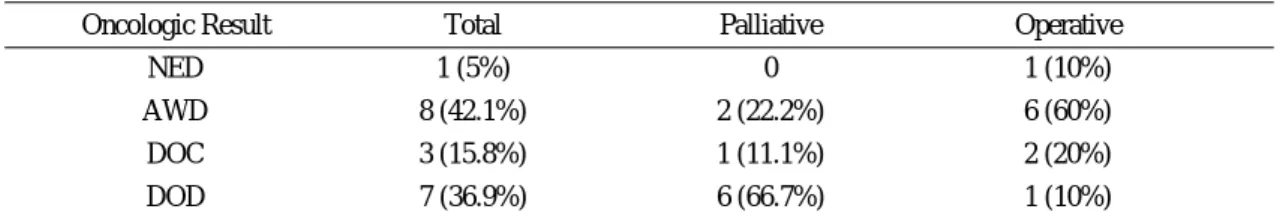 Table 4. Oncologic result