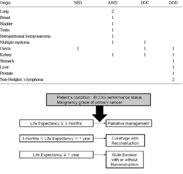 Table 6. Oncologic result according to primary cancer