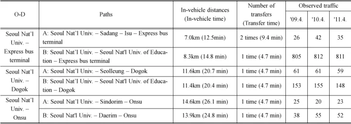 Table 1 Origin (O) and destination (D) pairs and their path characteristics