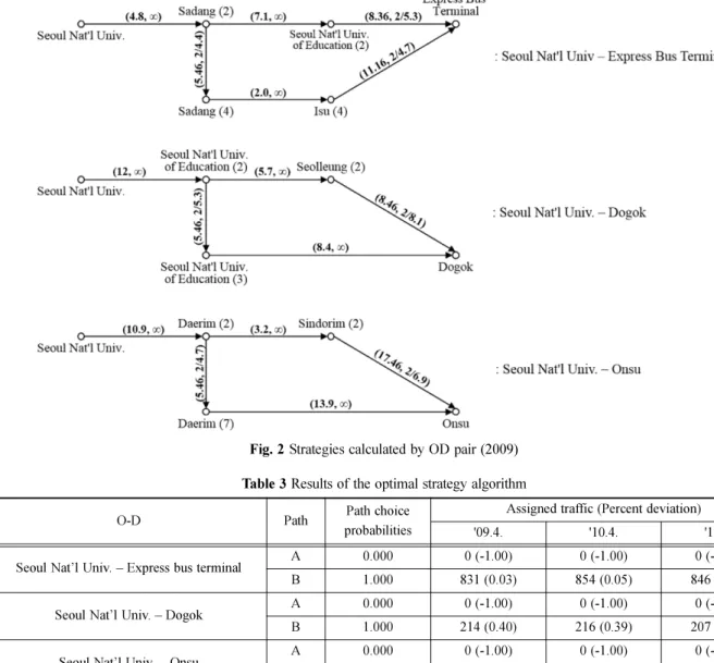 Table 3 Results of the optimal strategy algorithm